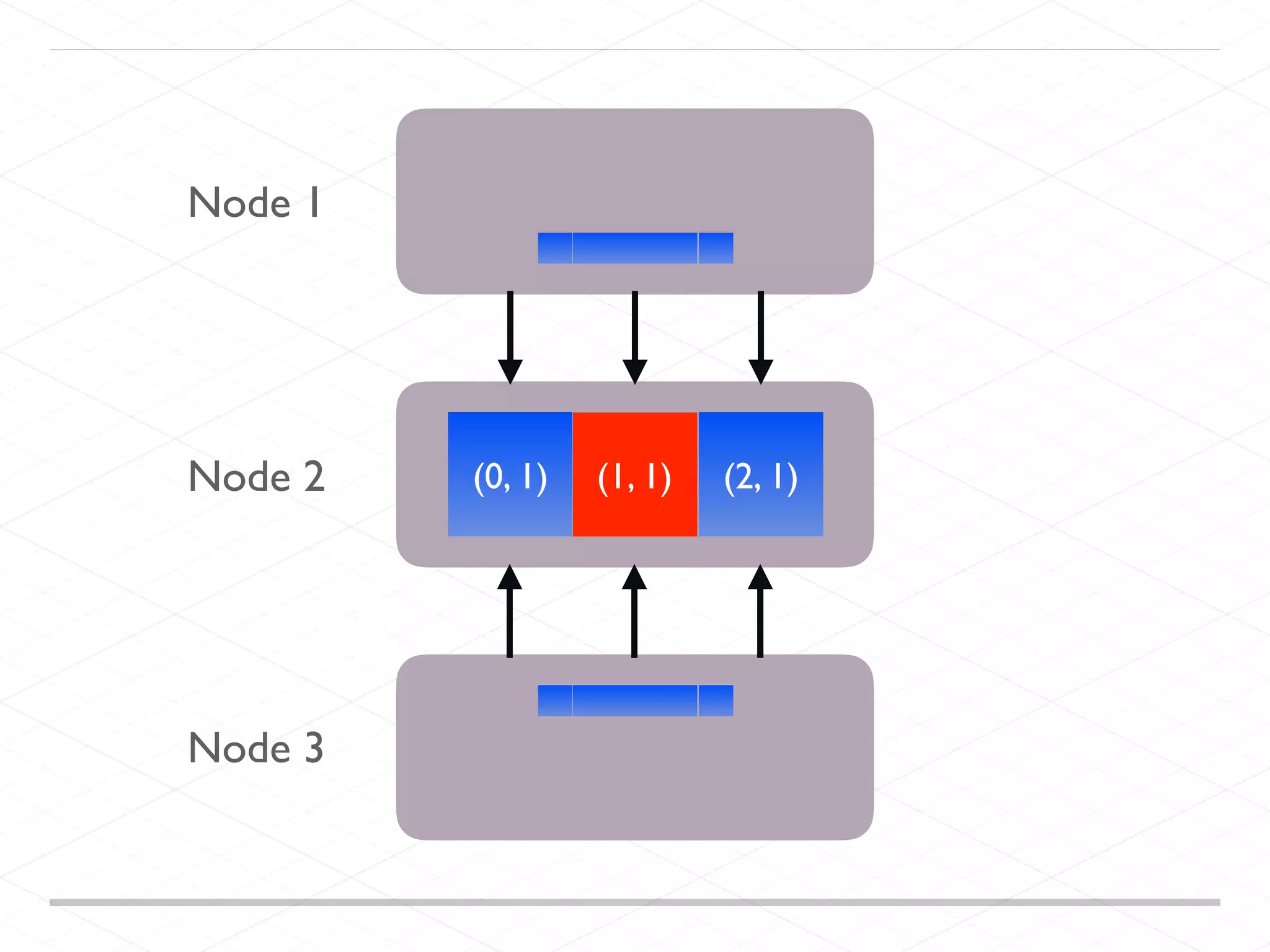 (1, 1) (2, 1)(0, 1) Node 1 Node 2 Node 3 