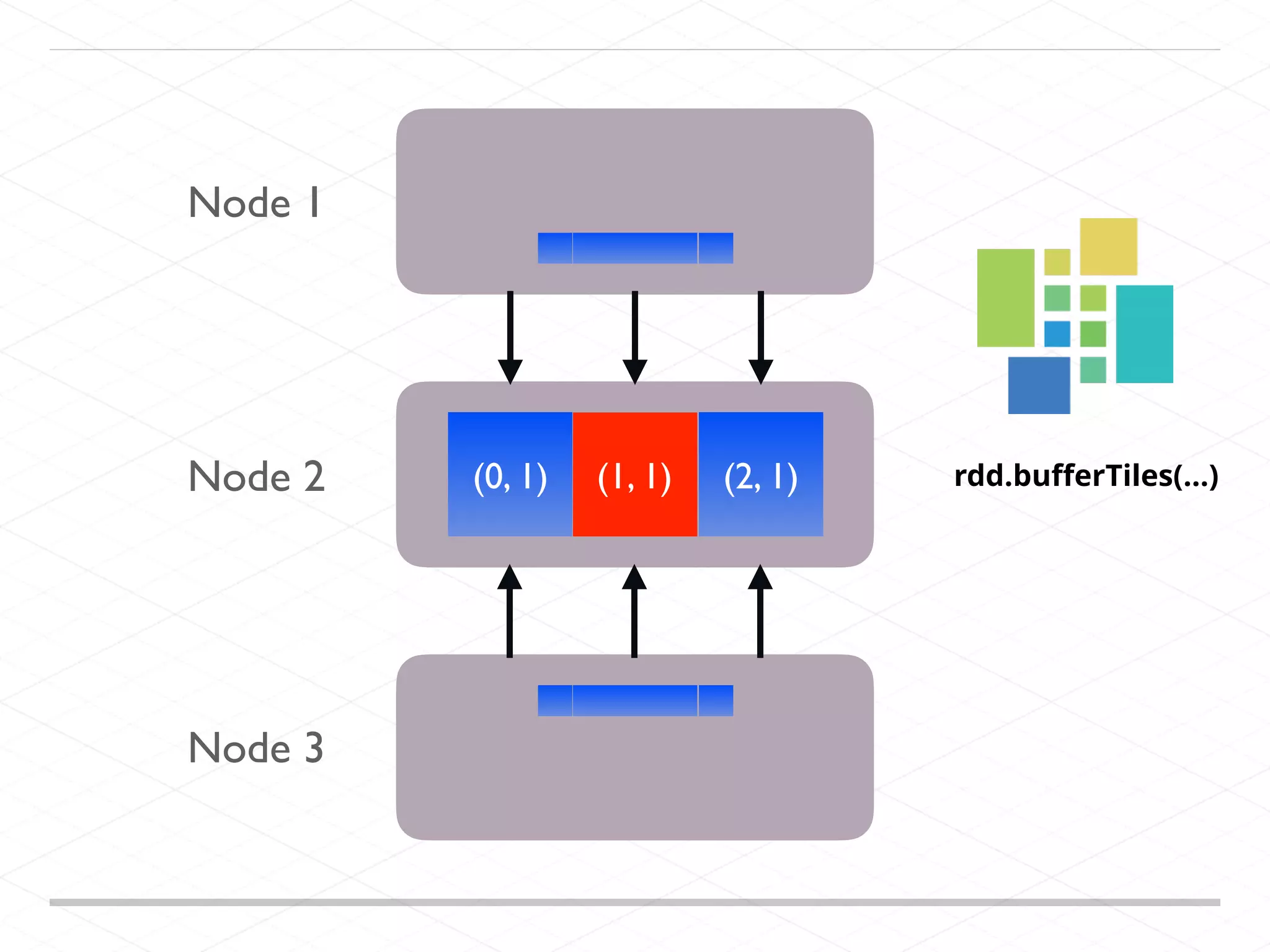 (1, 1) (2, 1)(0, 1) Node 1 Node 2 Node 3 rdd.buﬀerTiles(…) 