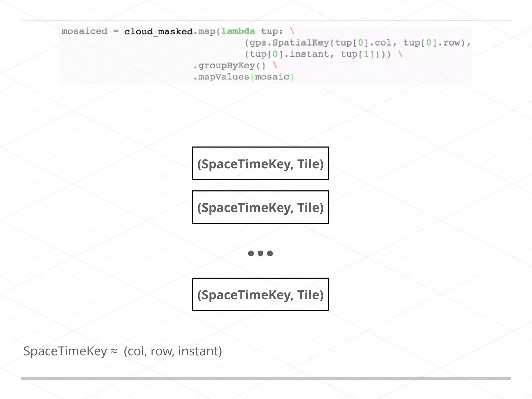 (SpaceTimeKey, Tile) (SpaceTimeKey, Tile) (SpaceTimeKey, Tile) … SpaceTimeKey ≈  (col, row, instant) 