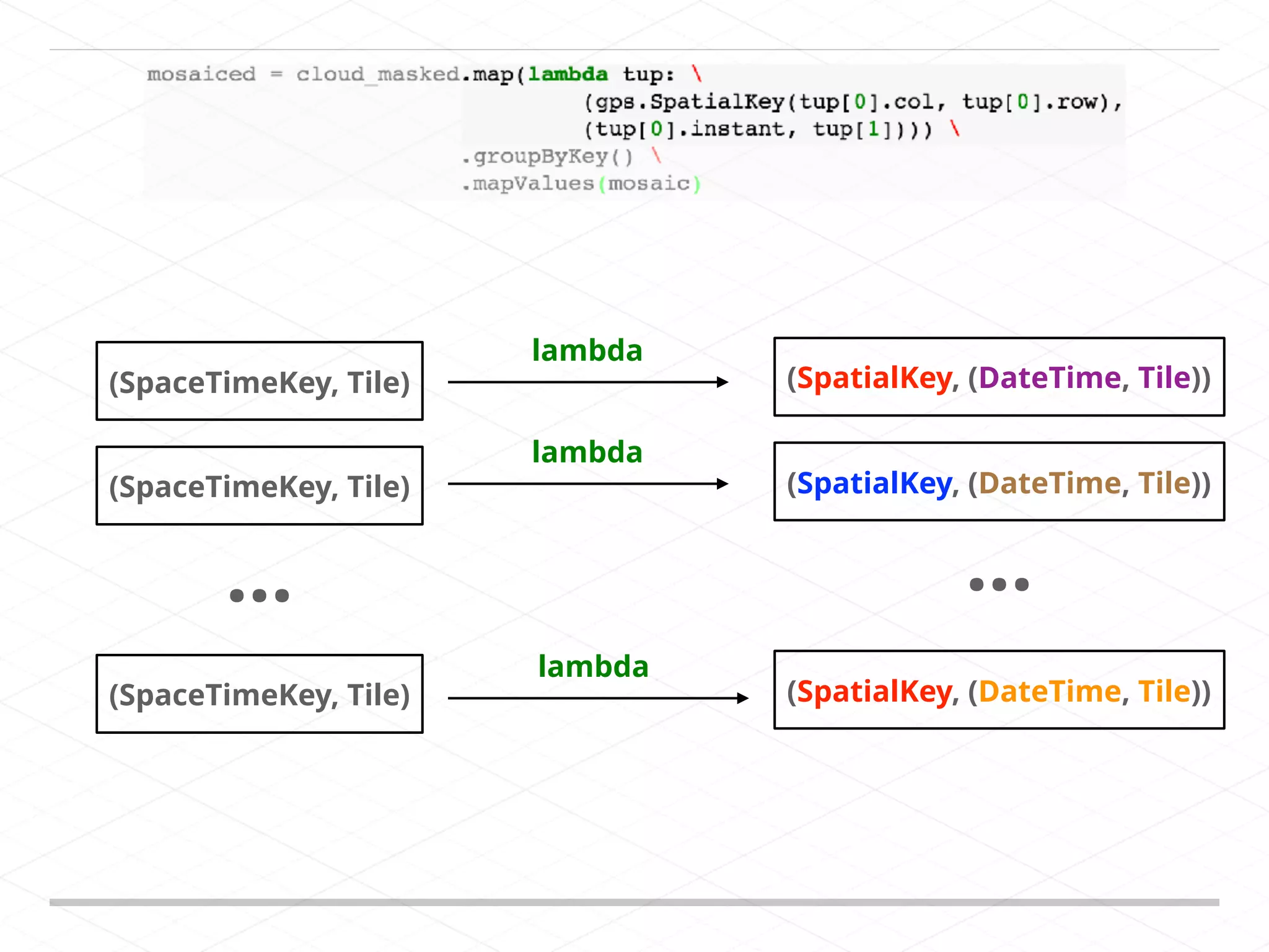 (SpaceTimeKey, Tile) (SpaceTimeKey, Tile) (SpaceTimeKey, Tile) … lambda lambda lambda (SpatialKey, (DateTime, Tile)) (SpatialKey, (DateTime, Tile)) (SpatialKey, (DateTime, Tile)) … 