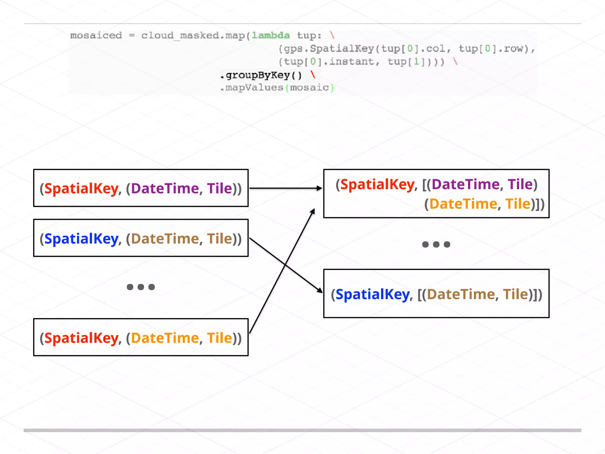 … (SpatialKey, [(DateTime, Tile) (DateTime, Tile)]) (SpatialKey, (DateTime, Tile)) (SpatialKey, (DateTime, Tile)) (SpatialKey, (DateTime, Tile)) (SpatialKey, [(DateTime, Tile)]) … 