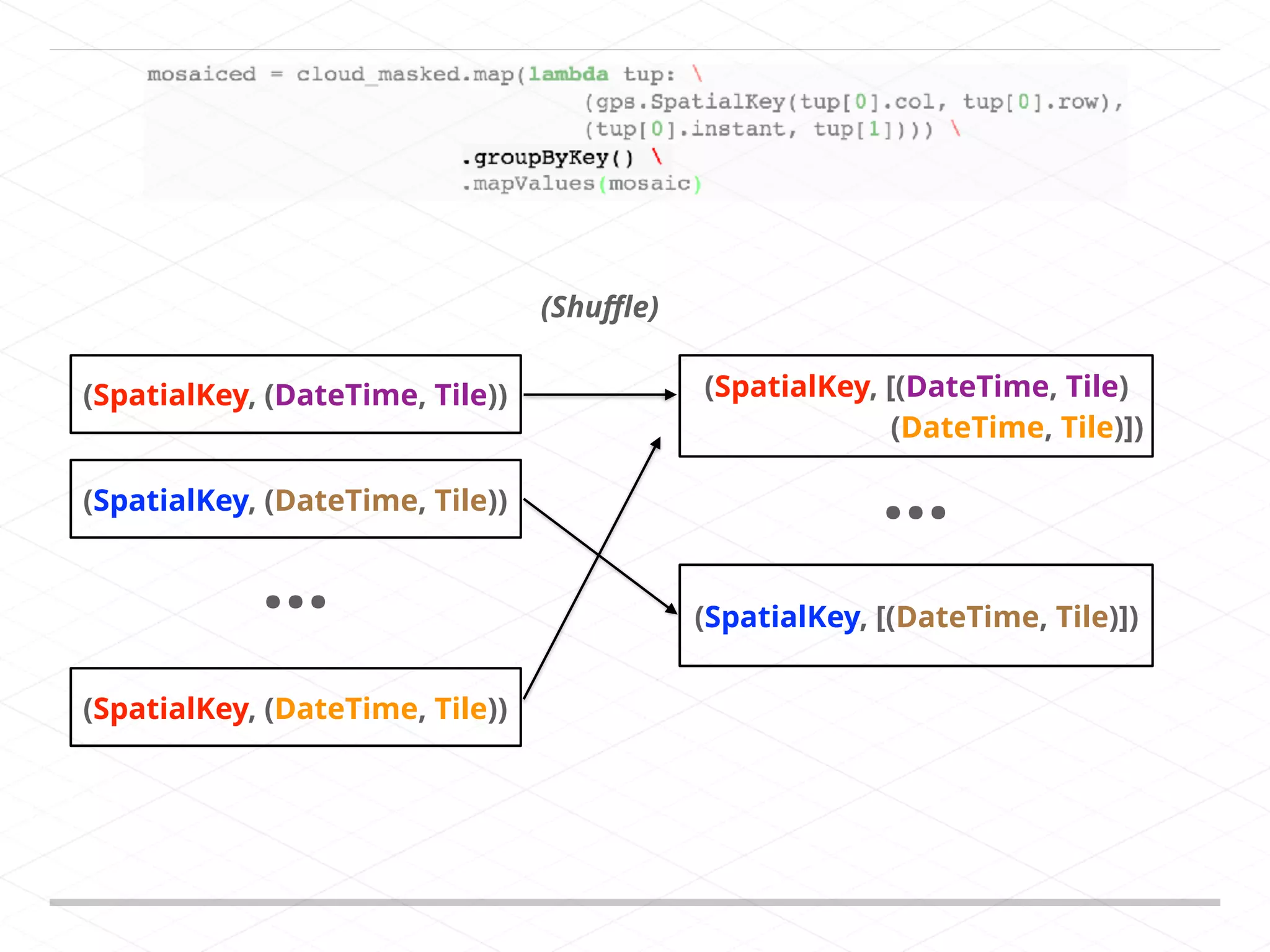 … (SpatialKey, [(DateTime, Tile) (DateTime, Tile)]) (SpatialKey, (DateTime, Tile)) (SpatialKey, (DateTime, Tile)) (SpatialKey, (DateTime, Tile)) (SpatialKey, [(DateTime, Tile)]) (Shuﬄe) … 