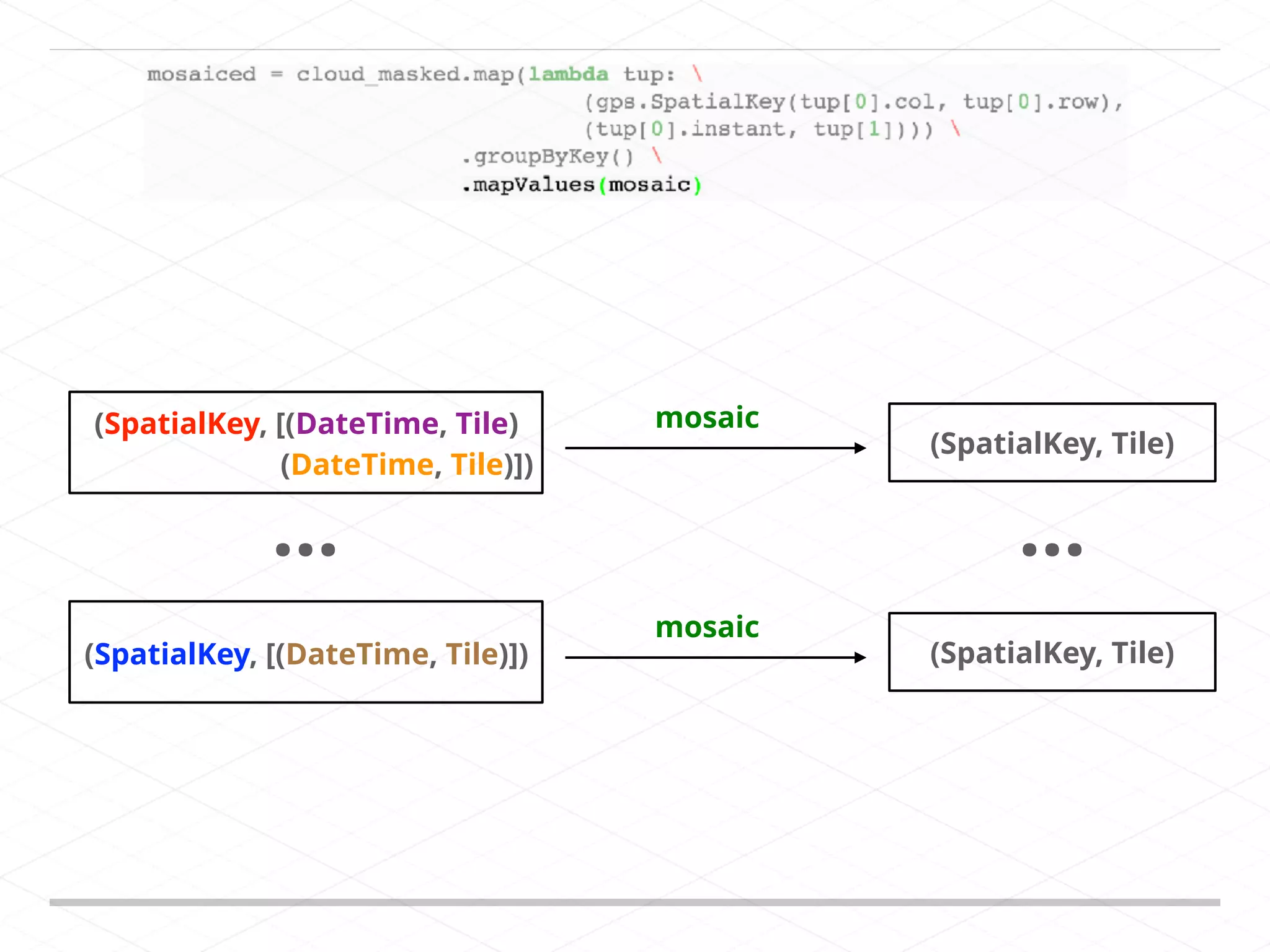 (SpatialKey, [(DateTime, Tile) (DateTime, Tile)]) (SpatialKey, [(DateTime, Tile)]) … mosaic (SpatialKey, Tile) (SpatialKey, Tile) … mosaic 