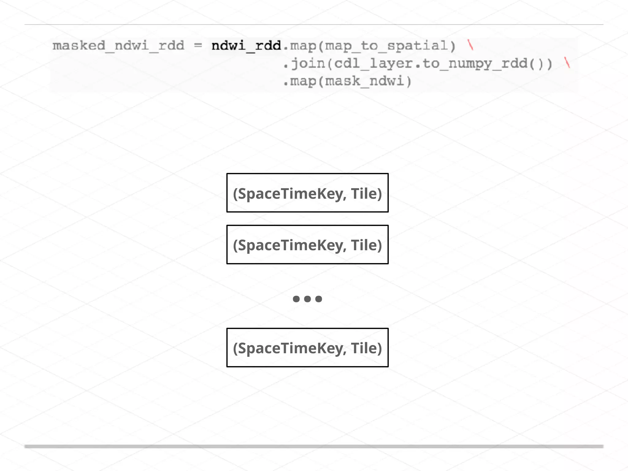 (SpaceTimeKey, Tile) (SpaceTimeKey, Tile) (SpaceTimeKey, Tile) … 