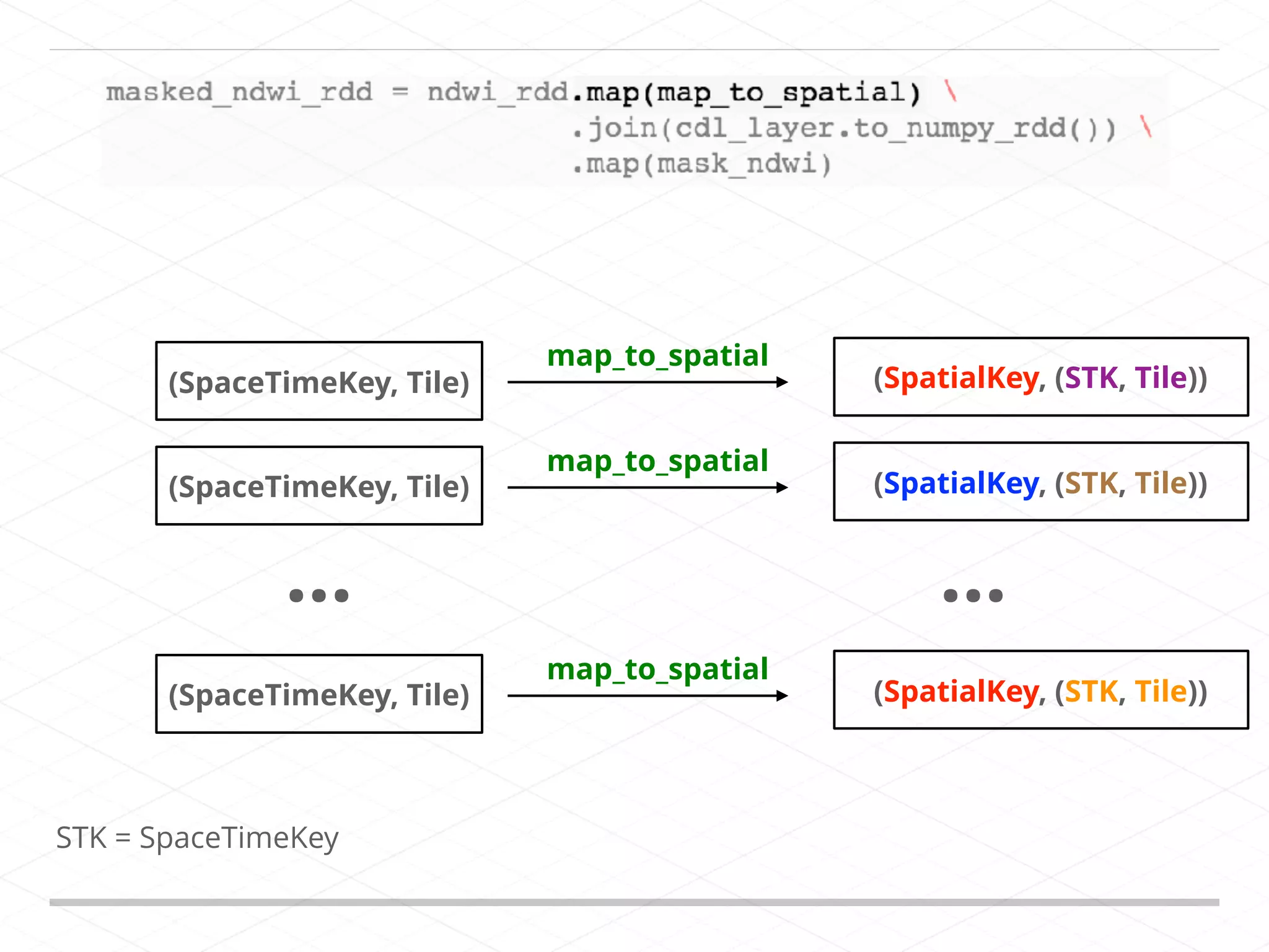 (SpaceTimeKey, Tile) (SpaceTimeKey, Tile) (SpaceTimeKey, Tile) … map_to_spatial (SpatialKey, (STK, Tile)) (SpatialKey, (STK, Tile)) (SpatialKey, (STK, Tile)) … map_to_spatial map_to_spatial STK = SpaceTimeKey 
