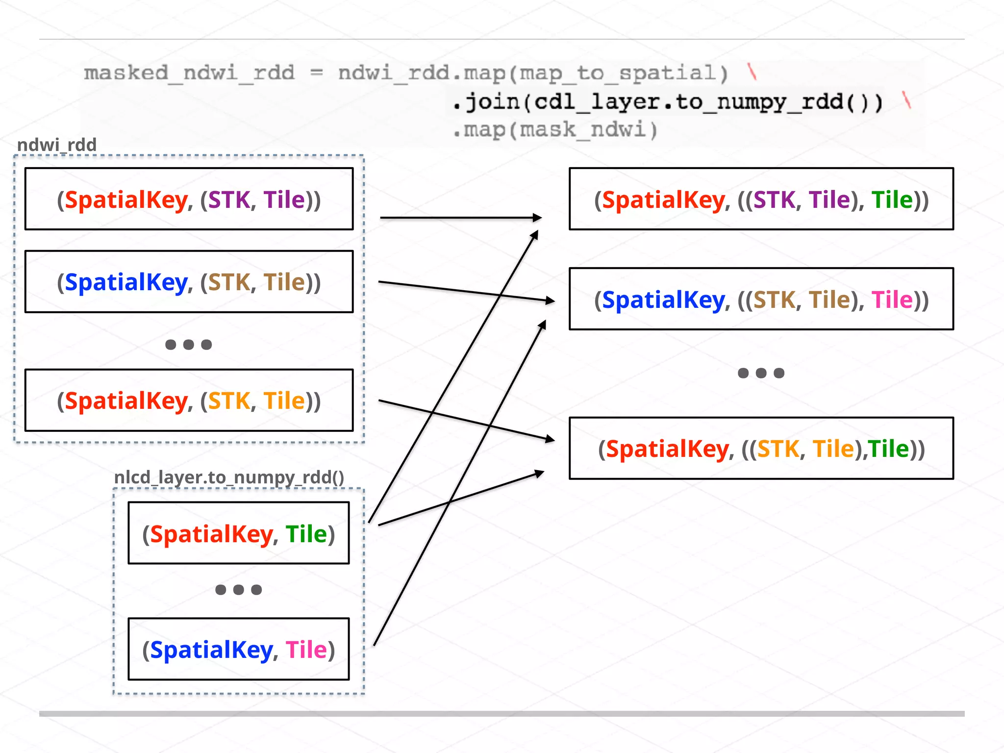 (SpatialKey, (STK, Tile)) (SpatialKey, (STK, Tile)) (SpatialKey, (STK, Tile)) … (SpatialKey, Tile) (SpatialKey, Tile) … ndwi_rdd nlcd_layer.to_numpy_rdd() (SpatialKey, ((STK, Tile), Tile)) (SpatialKey, ((STK, Tile), Tile)) (SpatialKey, ((STK, Tile),Tile)) … 