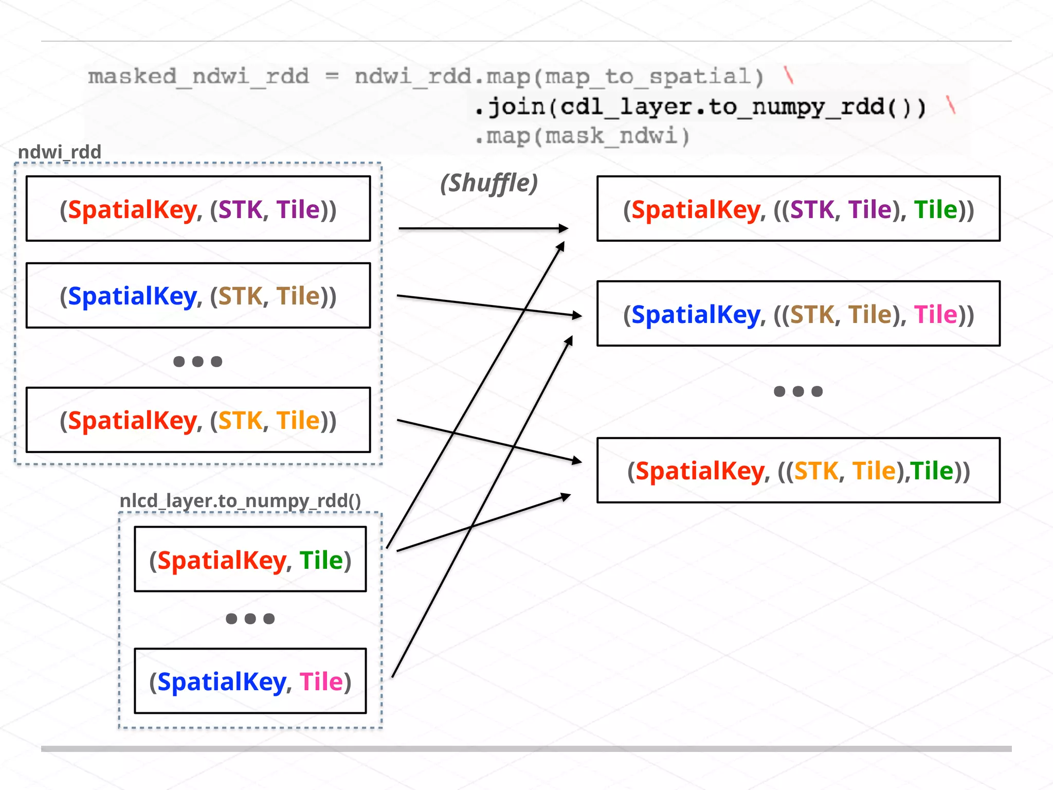 (SpatialKey, (STK, Tile)) (SpatialKey, (STK, Tile)) (SpatialKey, (STK, Tile)) … (SpatialKey, Tile) (SpatialKey, Tile) … ndwi_rdd nlcd_layer.to_numpy_rdd() (SpatialKey, ((STK, Tile), Tile)) (SpatialKey, ((STK, Tile), Tile)) (SpatialKey, ((STK, Tile),Tile)) … (Shuﬄe) 