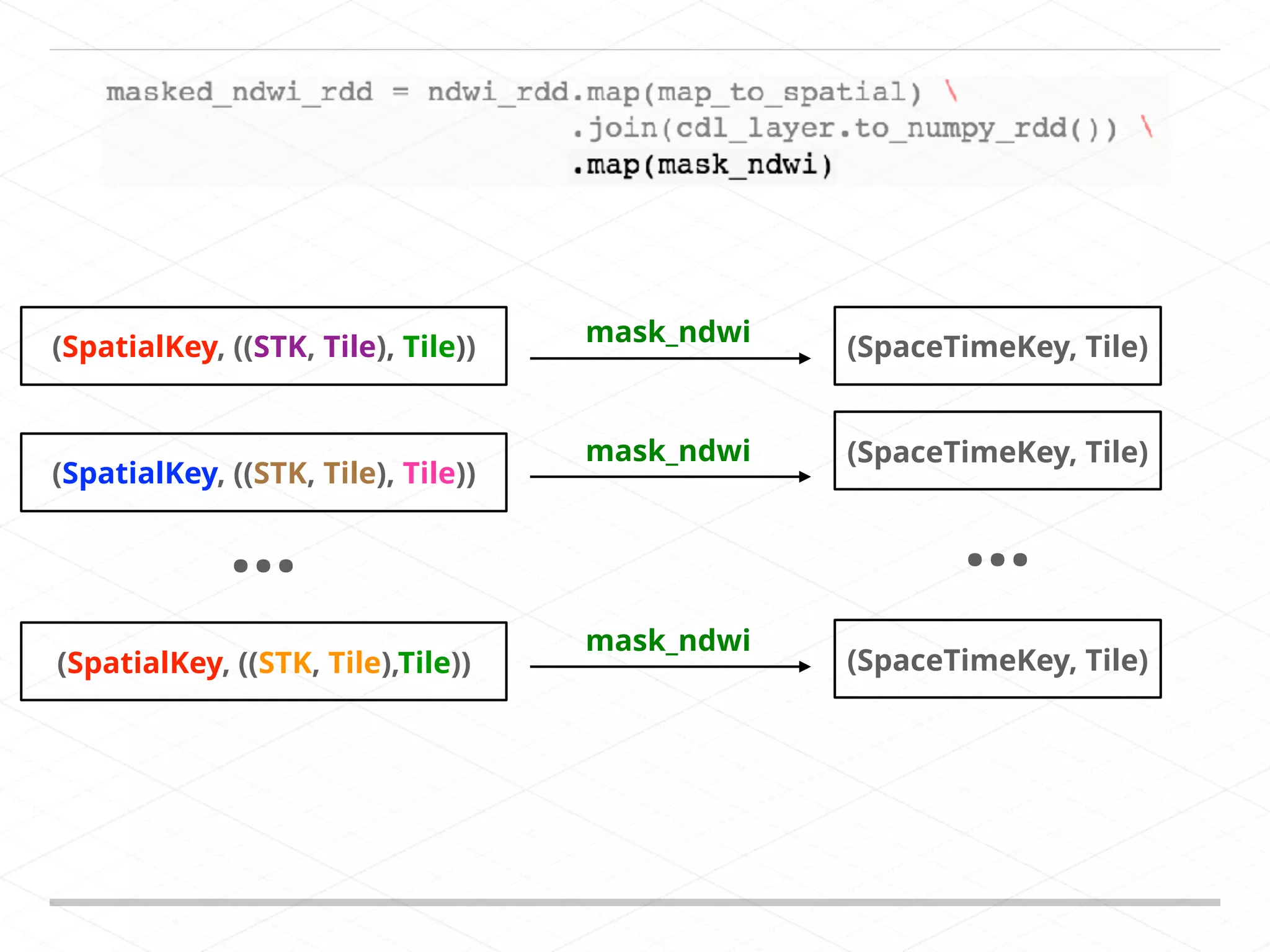 mask_ndwi mask_ndwi mask_ndwi (SpaceTimeKey, Tile) (SpaceTimeKey, Tile) (SpaceTimeKey, Tile) … (SpatialKey, ((STK, Tile), Tile)) (SpatialKey, ((STK, Tile), Tile)) (SpatialKey, ((STK, Tile),Tile)) … 
