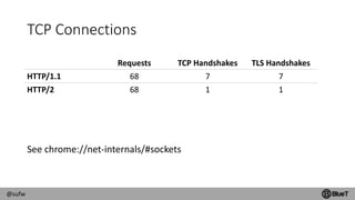 @sufw
TCP Connections
See chrome://net-internals/#sockets
Requests TCP Handshakes TLS Handshakes
HTTP/1.1 68 7 7
HTTP/2 68 1 1
 