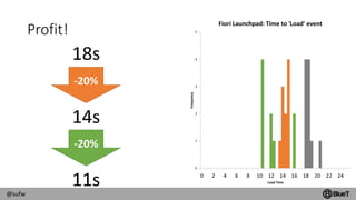 @sufw
Profit!
0
1
2
3
4
5
0 2 4 6 8 10 12 14 16 18 20 22 24
Frequency
Load Time
Fiori Launchpad: Time to 'Load' event
-20%
18s
14s
-20%
11s
 