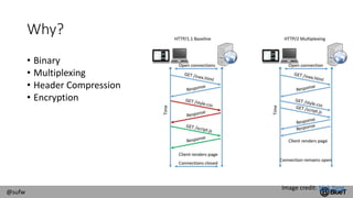 @sufw
Why?
• Binary
• Multiplexing
• Header Compression
• Encryption
Image credit: Nick Yang
 