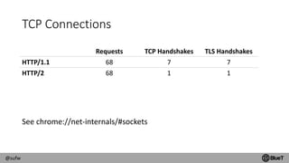 @sufw
TCP Connections
See chrome://net-internals/#sockets
Requests TCP Handshakes TLS Handshakes
HTTP/1.1 68 7 7
HTTP/2 68...