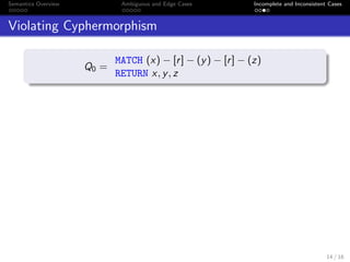 Semantics Overview Ambiguous and Edge Cases Incomplete and Inconsistent Cases
Violating Cyphermorphism
Q0 =
MATCH (x) − [r] − (y) − [r] − (z)
RETURN x, y, z
14 / 16
 