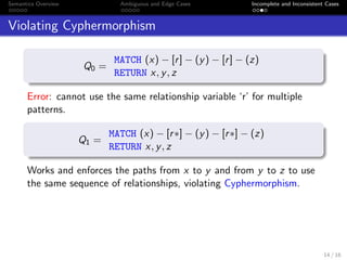 Semantics Overview Ambiguous and Edge Cases Incomplete and Inconsistent Cases
Violating Cyphermorphism
Q0 =
MATCH (x) − [r] − (y) − [r] − (z)
RETURN x, y, z
Error: cannot use the same relationship variable ‘r’ for multiple
patterns.
Q1 =
MATCH (x) − [r∗] − (y) − [r∗] − (z)
RETURN x, y, z
Works and enforces the paths from x to y and from y to z to use
the same sequence of relationships, violating Cyphermorphism.
14 / 16
 