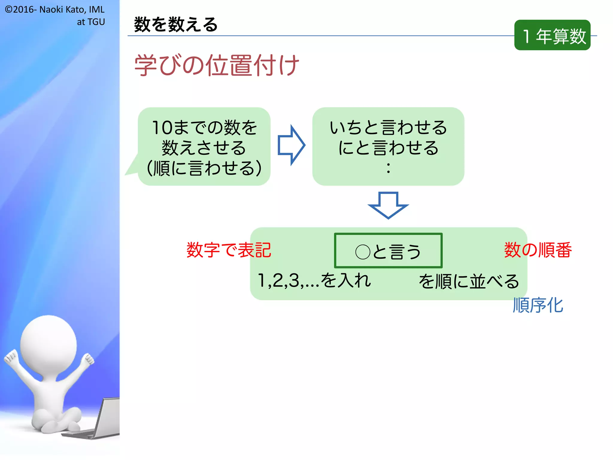 ©2016- Naoki	Kato,	IML
at	TGU
数を数える
学びの位置付け
１年算数
いちと言わせる
にと言わせる
：
10までの数を
数えさせる
（順に言わせる）
○と言う
を順に並べる1,2,3,...を入れ
数字で表記 数の順番
順序化
 