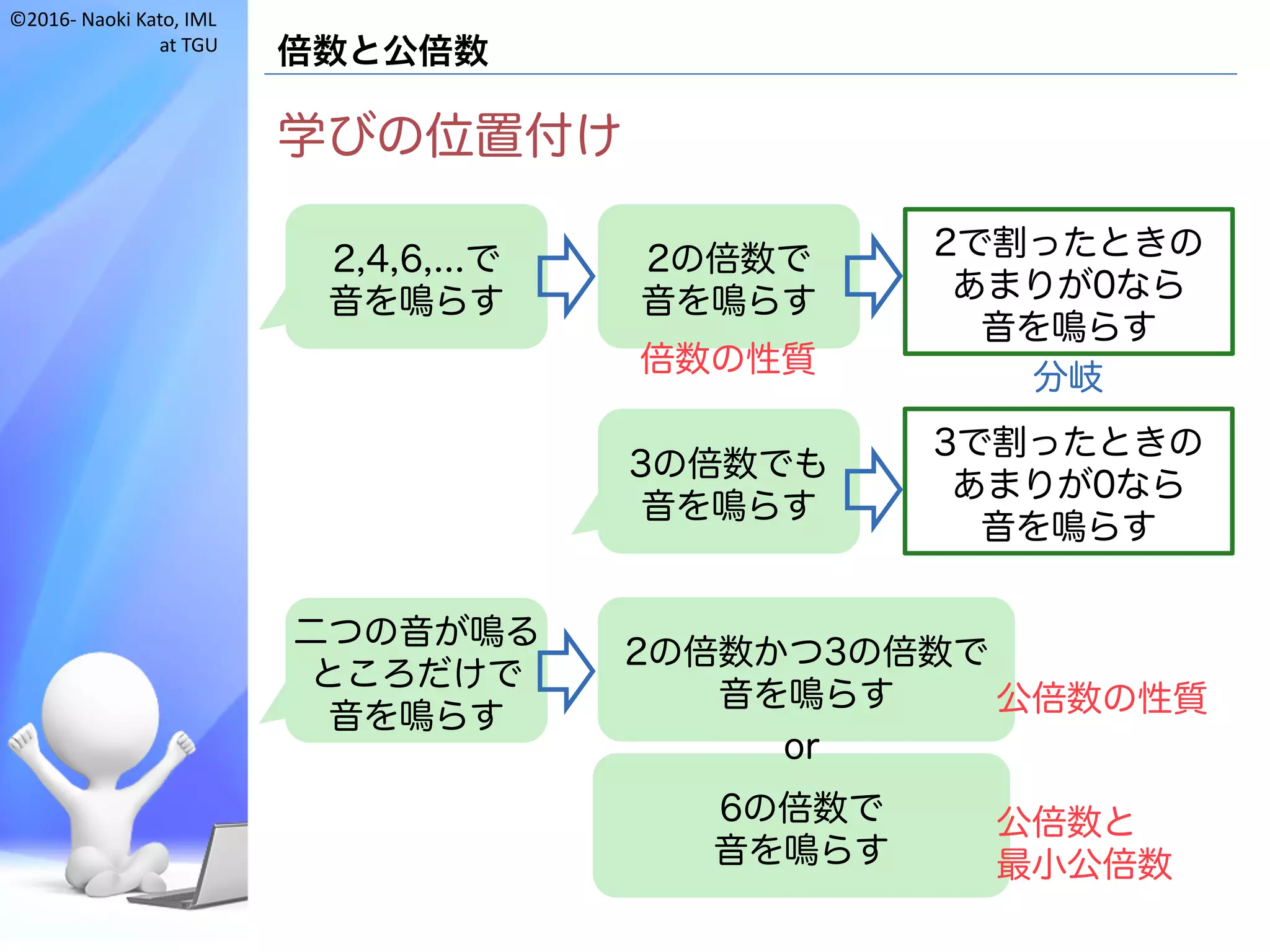 ©2016- Naoki	Kato,	IML
at	TGU
倍数と公倍数
学びの位置付け
2の倍数で
音を鳴らす
2,4,6,...で
音を鳴らす
分岐
2で割ったときの
あまりが0なら
音を鳴らす
3の倍数でも
音を鳴らす
3で割ったときの
あまりが0なら
音を鳴らす
二つの音が鳴る
ところだけで
音を鳴らす
2の倍数かつ3の倍数で
音を鳴らす
6の倍数で
音を鳴らす
or
公倍数の性質
公倍数と
最小公倍数
倍数の性質
 