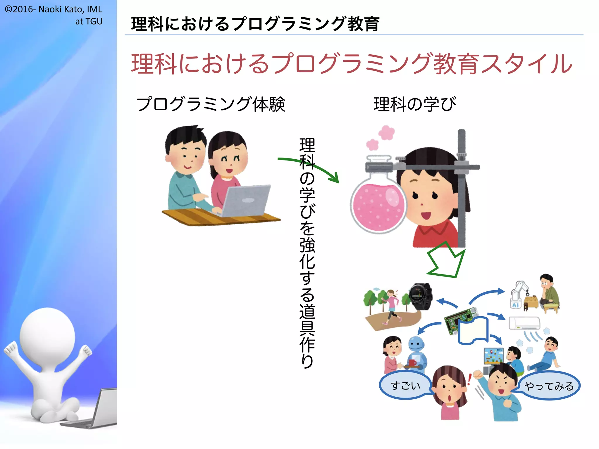 ©2016- Naoki	Kato,	IML
at	TGU
理科におけるプログラミング教育
理科におけるプログラミング教育スタイル
プログラミング体験 理科の学び
理
科
の
学
び
を
強
化
す
る
道
具
作
り
すごい やってみる
 