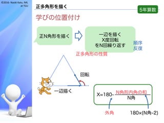 ©2016- Naoki	Kato,	IML
at	TGU
正多角形を描く
学びの位置付け
5年算数
一辺を描く
X度回転
をN回繰り返す
正N角形を描く
順序
反復
N角形内角の和
N角
X=180-
外角 180×(N角-2)
一辺描く
回転
正多角形の性質
 