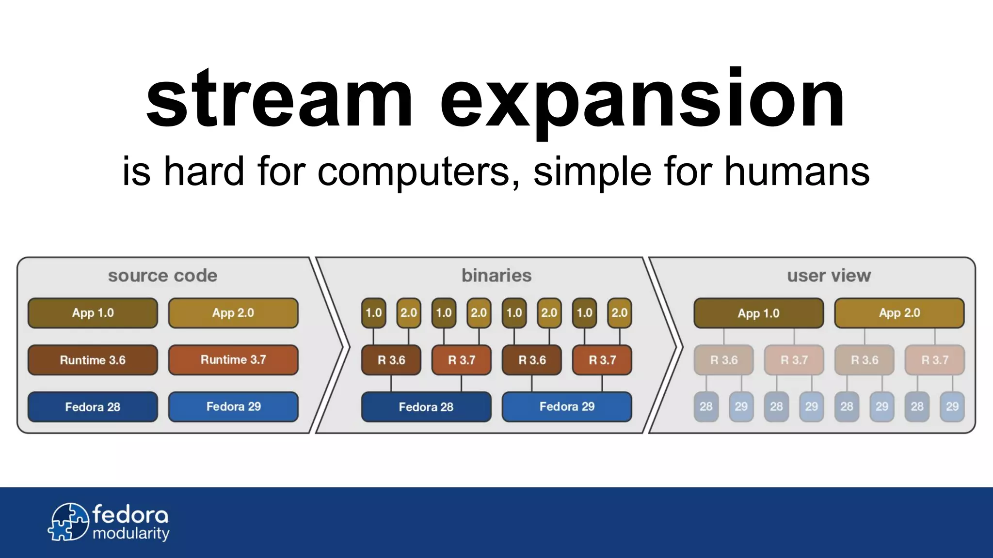 stream expansion
is hard for computers, simple for humans
 