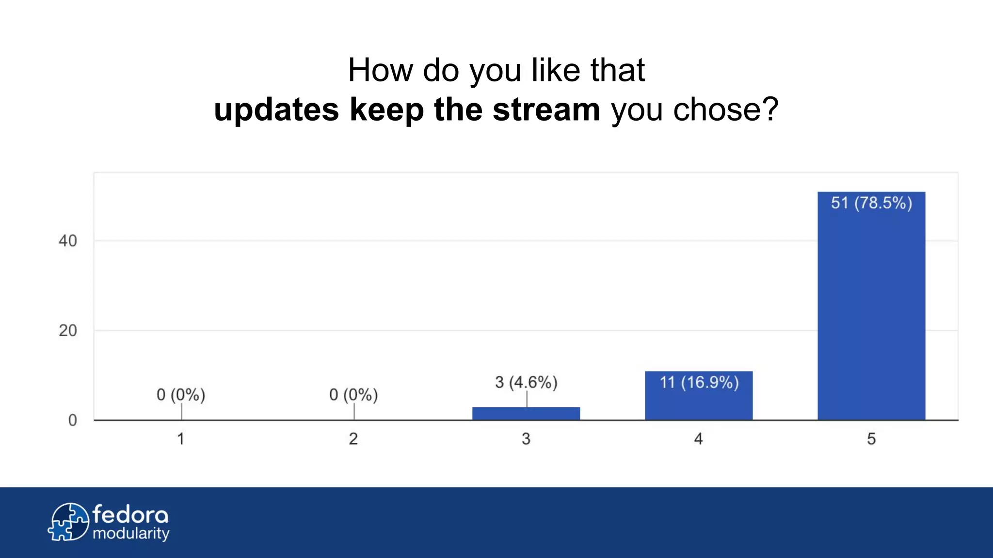 How do you like that
updates keep the stream you chose?
 