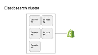 Elasticsearch cluster
Es node
#1
Es node
#4
Es node
#2
Es node
#5
Es node
#3
 