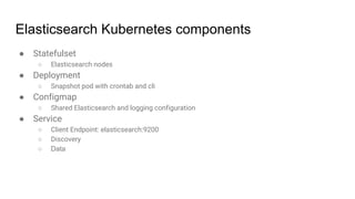 Elasticsearch Kubernetes components
● Statefulset
○ Elasticsearch nodes
● Deployment
○ Snapshot pod with crontab and cli
● Configmap
○ Shared Elasticsearch and logging configuration
● Service
○ Client Endpoint: elasticsearch:9200
○ Discovery
○ Data
 