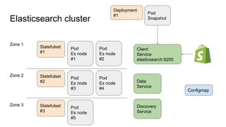 Elasticsearch cluster
Pod
Es node
#1
Pod
Es node
#4
Pod
Es node
#2
Pod
Es node
#5
Pod
Es node
#3
Zone 1
Zone 2
Zone 3
Pod
Snapshot
Statefulset
#1
Statefulset
#2
Statefulset
#3
Client
Service
elasticsearch:9200
Data
Service
Discovery
Service
Deployment
#1
Configmap
 