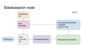 Elasticsearch node
Pod
Es node
#1
Statefulset
#1
PersistentVolumeClaim
Template
+zone1 +ssd
PersistentVolumeClaimPersistentVolumeConfigmap
Pod
Template
zone1
 