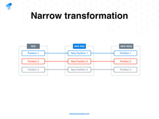 Apache Spark Data intensive processing in practice | PDF