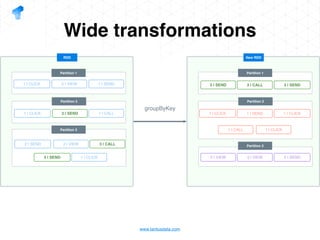 Apache Spark Data intensive processing in practice | PDF