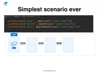 Apache Spark Data intensive processing in practice | PDF