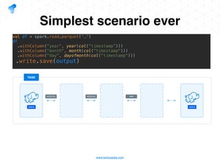 Apache Spark Data intensive processing in practice | PDF