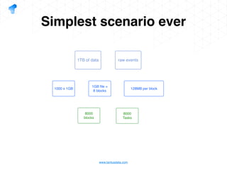 Apache Spark Data intensive processing in practice | PDF