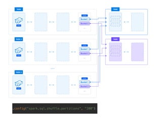 Apache Spark Data intensive processing in practice | PDF