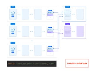 Apache Spark Data intensive processing in practice | PDF