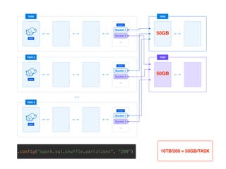 Apache Spark Data intensive processing in practice | PDF