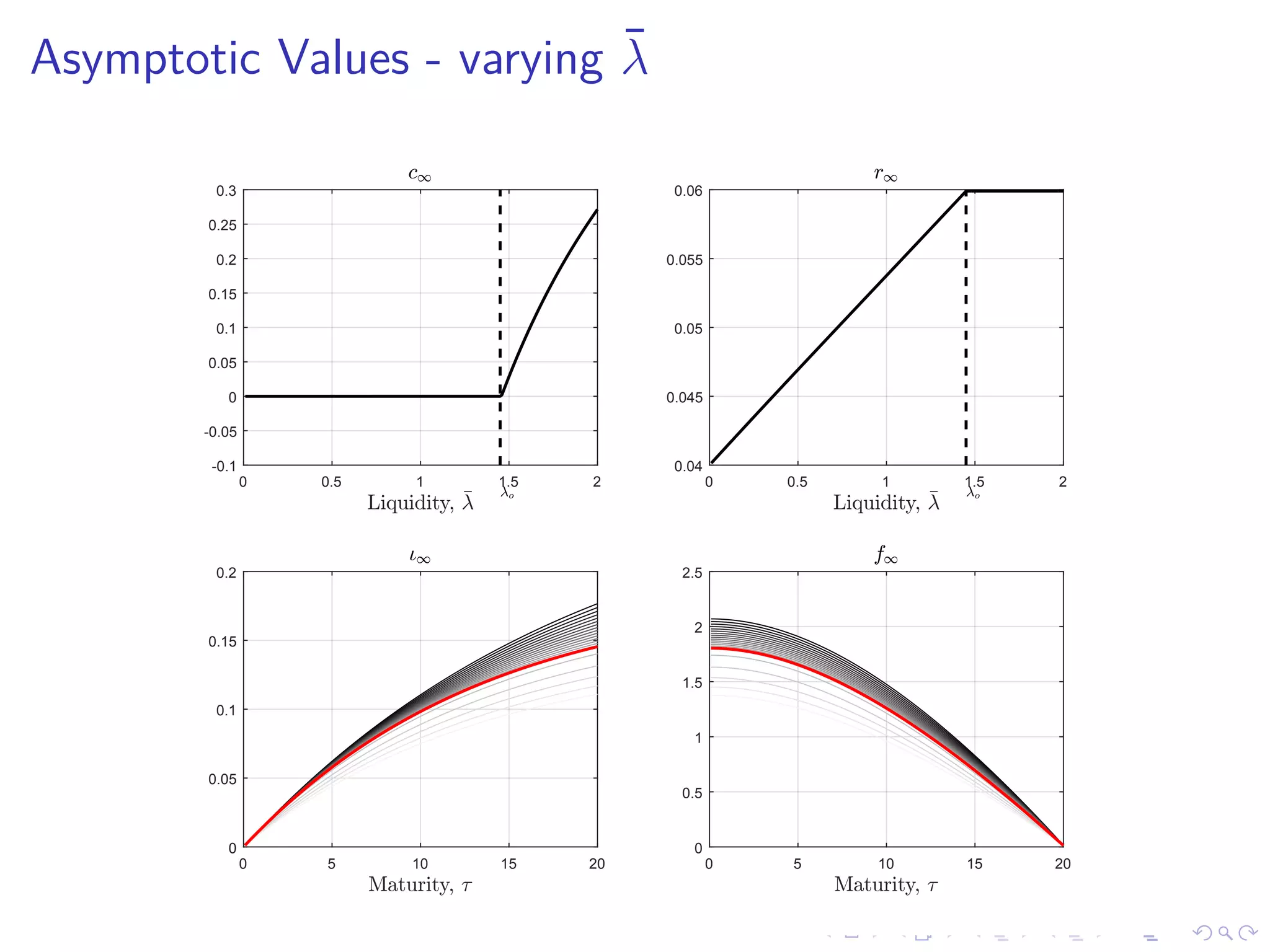 Asymptotic Values - varying ¯λ
Liquidity, 76
0 0.5 1 1.5 2
-0.1
-0.05
0
0.05
0.1
0.15
0.2
0.25
0.3
6o
c1
Liquidity, 76
0 0.5 1 1.5 2
0.04
0.045
0.05
0.055
0.06
6o
r1
Maturity, =
0 5 10 15 20
0
0.05
0.1
0.15
0.2
41
Maturity, =
0 5 10 15 20
0
0.5
1
1.5
2
2.5
f1
 