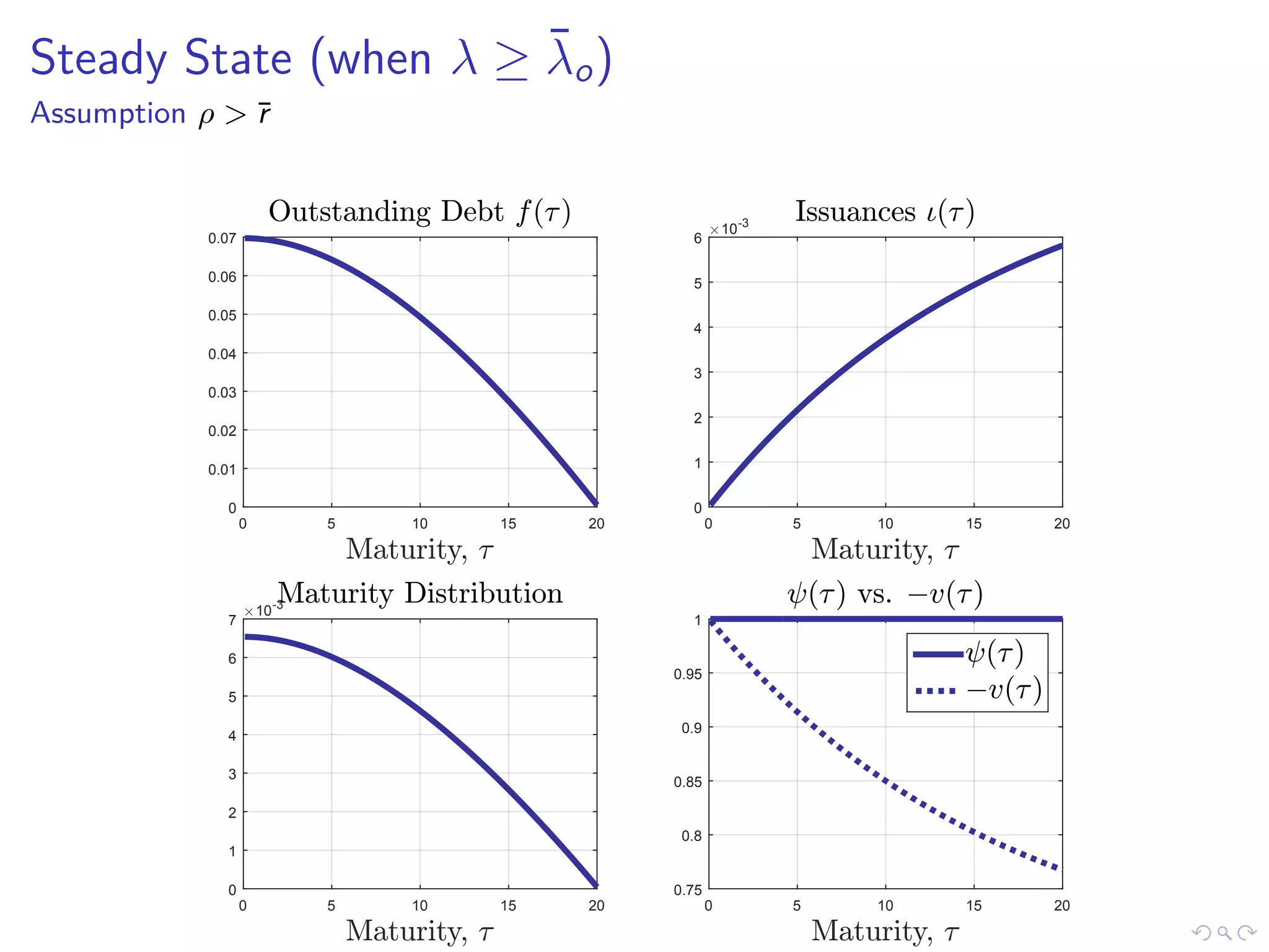 Steady State (when λ ≥ ¯λo)
Assumption ρ > ¯r
Maturity, =
0 5 10 15 20
0
0.01
0.02
0.03
0.04
0.05
0.06
0.07
Outstanding Debt f(=)
Maturity, =
0 5 10 15 20
#10-3
0
1
2
3
4
5
6
Issuances 4(=)
Maturity, =
0 5 10 15 20
#10-3
0
1
2
3
4
5
6
7
Maturity Distribution
Maturity, =
0 5 10 15 20
0.75
0.8
0.85
0.9
0.95
1
A(=) vs. !v(=)
A(=)
!v(=)
 