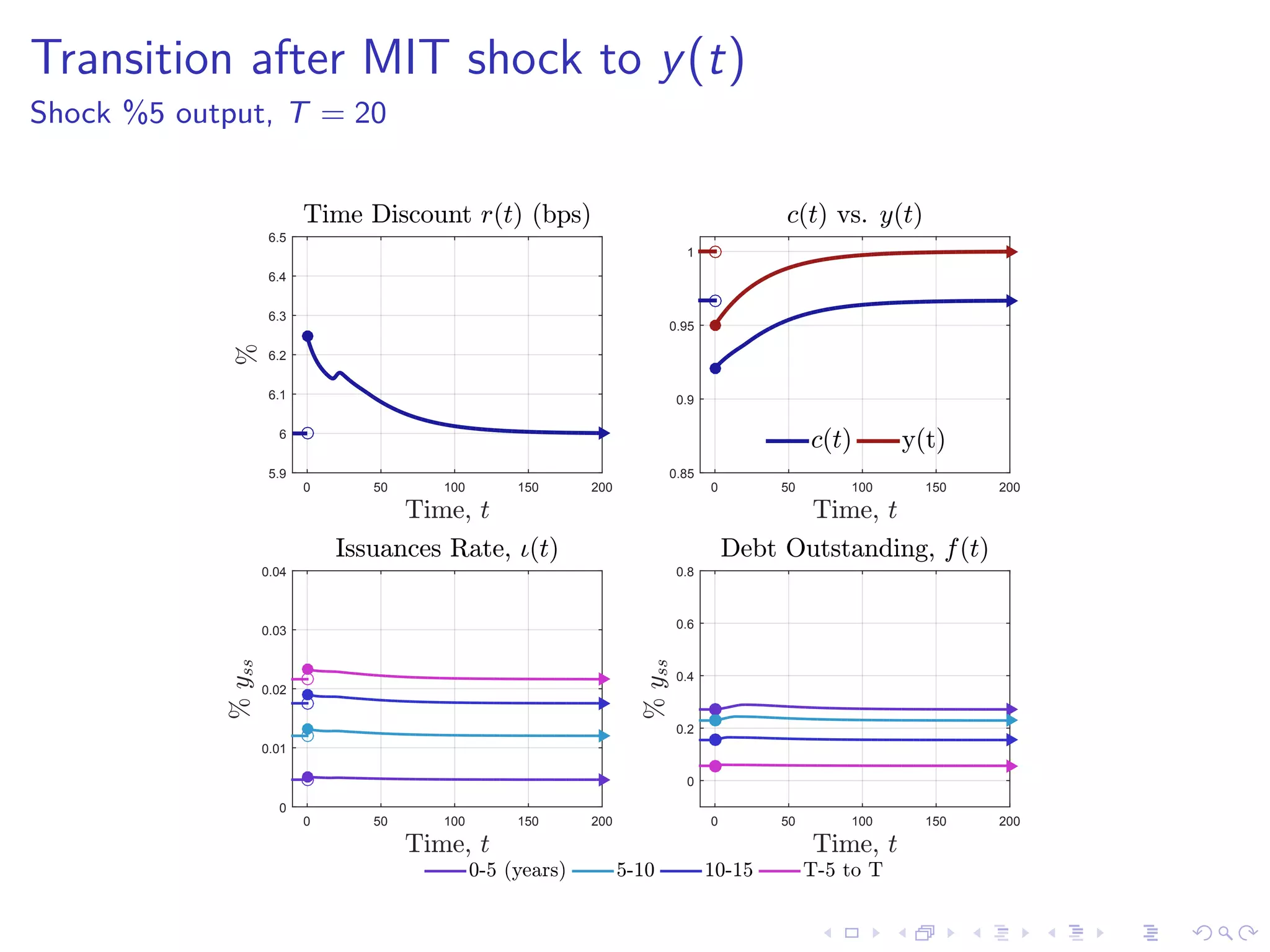 Transition after MIT shock to y(t)
Shock %5 output, T = 20
Time, t
0 50 100 150 200
%
5.9
6
6.1
6.2
6.3
6.4
6.5
Time Discount r(t) (bps)
Time, t
0 50 100 150 200
0.85
0.9
0.95
1
c(t) vs. y(t)
c(t) y(t)
Time, t
0 50 100 150 200
%yss
0
0.01
0.02
0.03
0.04
Issuances Rate, 4(t)
Time, t
0 50 100 150 200
%yss
0
0.2
0.4
0.6
0.8
Debt Outstanding, f(t)
0-5 (years) 5-10 10-15 T-5 to T
 