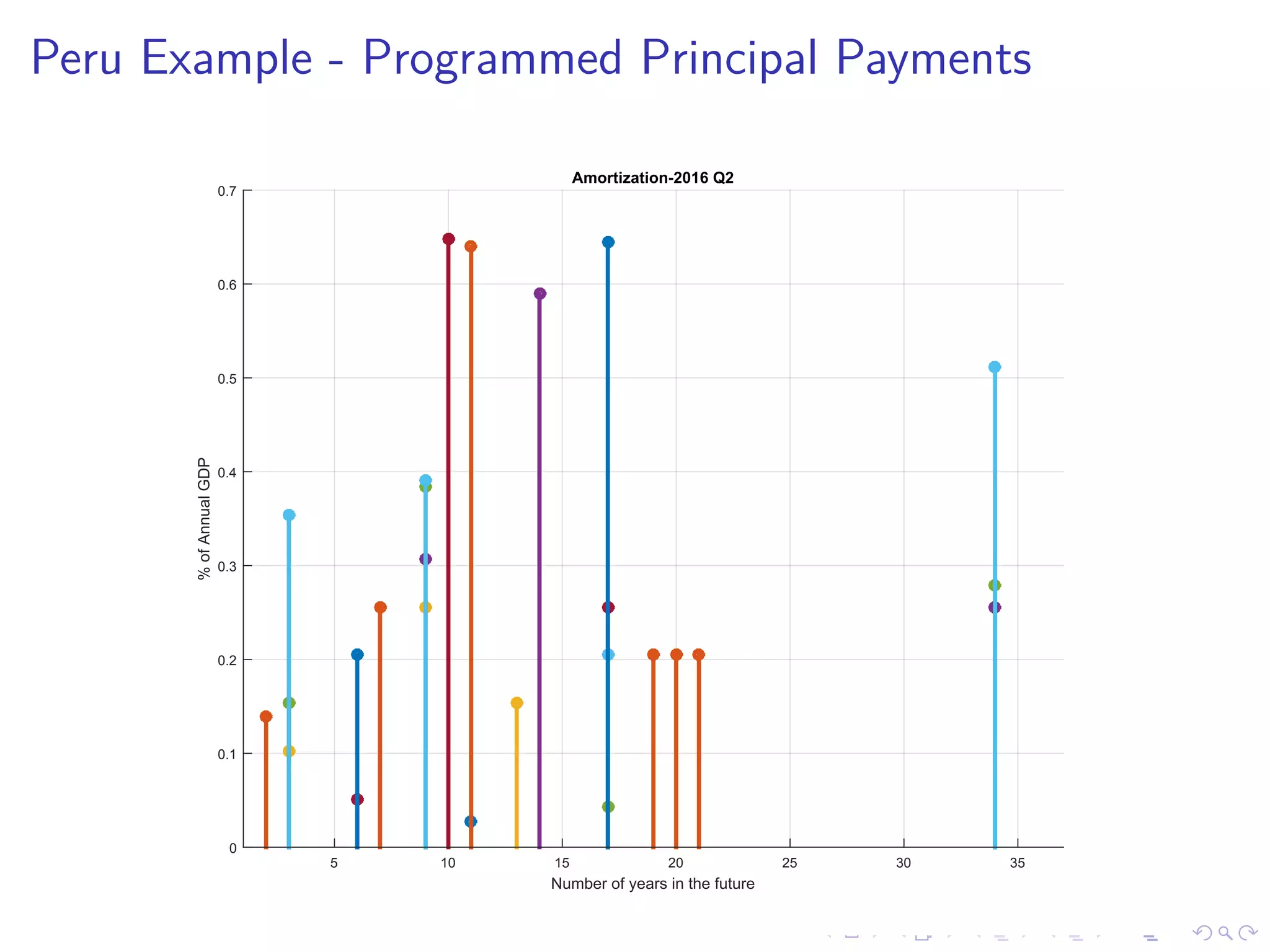 Peru Example - Programmed Principal Payments
Number of years in the future
5 10 15 20 25 30 35
%ofAnnualGDP
0
0.1
0.2
0.3
0.4
0.5
0.6
0.7
Amortization-2016 Q2
 