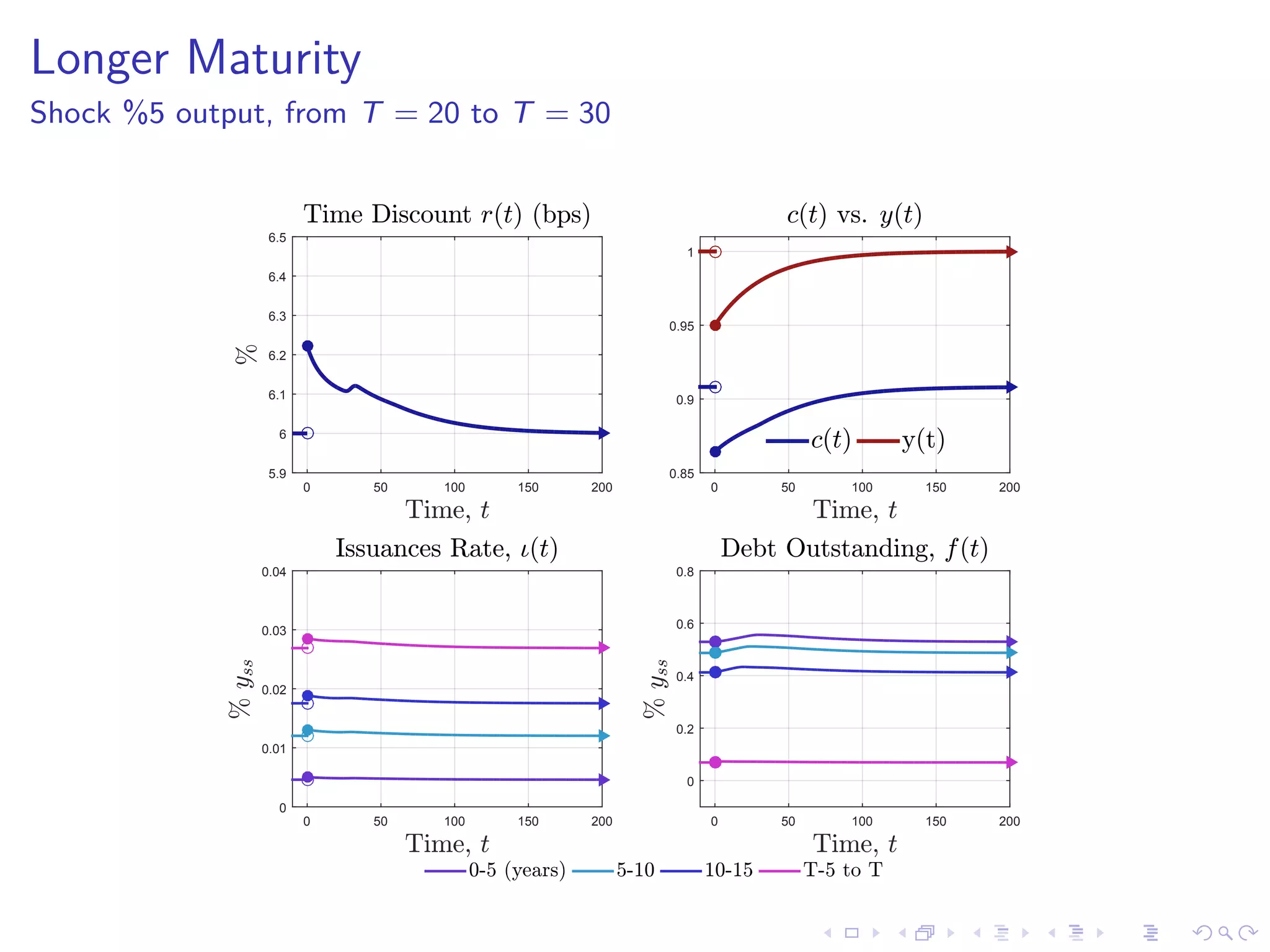Longer Maturity
Shock %5 output, from T = 20 to T = 30
Time, t
0 50 100 150 200
%
5.9
6
6.1
6.2
6.3
6.4
6.5
Time Discount r(t) (bps)
Time, t
0 50 100 150 200
0.85
0.9
0.95
1
c(t) vs. y(t)
c(t) y(t)
Time, t
0 50 100 150 200
%yss
0
0.01
0.02
0.03
0.04
Issuances Rate, 4(t)
Time, t
0 50 100 150 200
%yss
0
0.2
0.4
0.6
0.8
Debt Outstanding, f(t)
0-5 (years) 5-10 10-15 T-5 to T
 