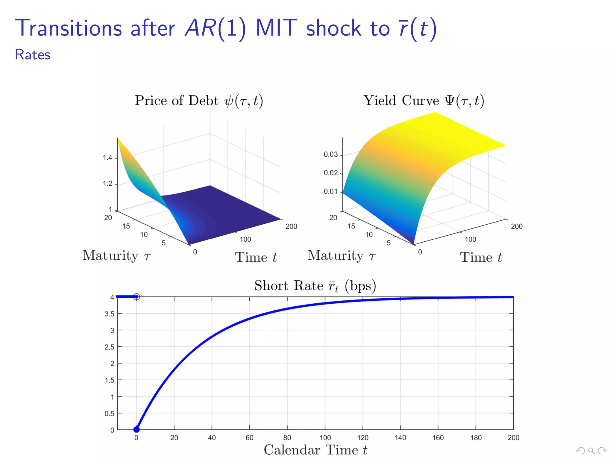 Transitions after AR(1) MIT shock to ¯r(t)
Rates
 