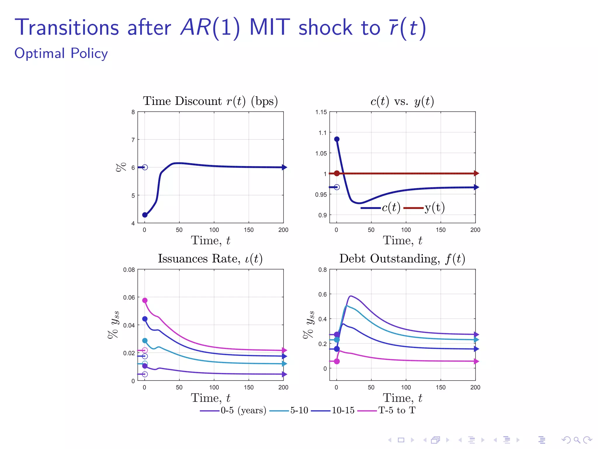 Transitions after AR(1) MIT shock to ¯r(t)
Optimal Policy
Time, t
0 50 100 150 200
%
4
5
6
7
8
Time Discount r(t) (bps)
Time, t
0 50 100 150 200
0.9
0.95
1
1.05
1.1
1.15
c(t) vs. y(t)
c(t) y(t)
Time, t
0 50 100 150 200
%yss
0
0.02
0.04
0.06
0.08
Issuances Rate, 4(t)
Time, t
0 50 100 150 200
%yss
0
0.2
0.4
0.6
0.8
Debt Outstanding, f(t)
0-5 (years) 5-10 10-15 T-5 to T
 