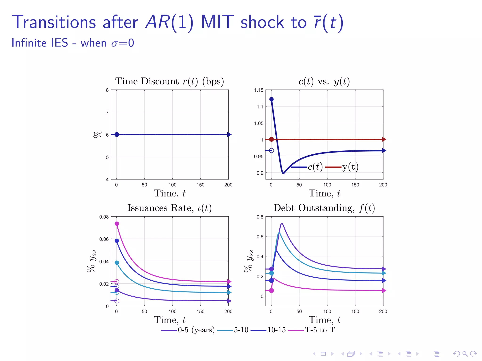 Transitions after AR(1) MIT shock to ¯r(t)
Inﬁnite IES - when σ=0
Time, t
0 50 100 150 200
%
4
5
6
7
8
Time Discount r(t) (bps)
Time, t
0 50 100 150 200
0.9
0.95
1
1.05
1.1
1.15
c(t) vs. y(t)
c(t) y(t)
Time, t
0 50 100 150 200
%yss
0
0.02
0.04
0.06
0.08
Issuances Rate, 4(t)
Time, t
0 50 100 150 200
%yss
0
0.2
0.4
0.6
0.8
Debt Outstanding, f(t)
0-5 (years) 5-10 10-15 T-5 to T
 