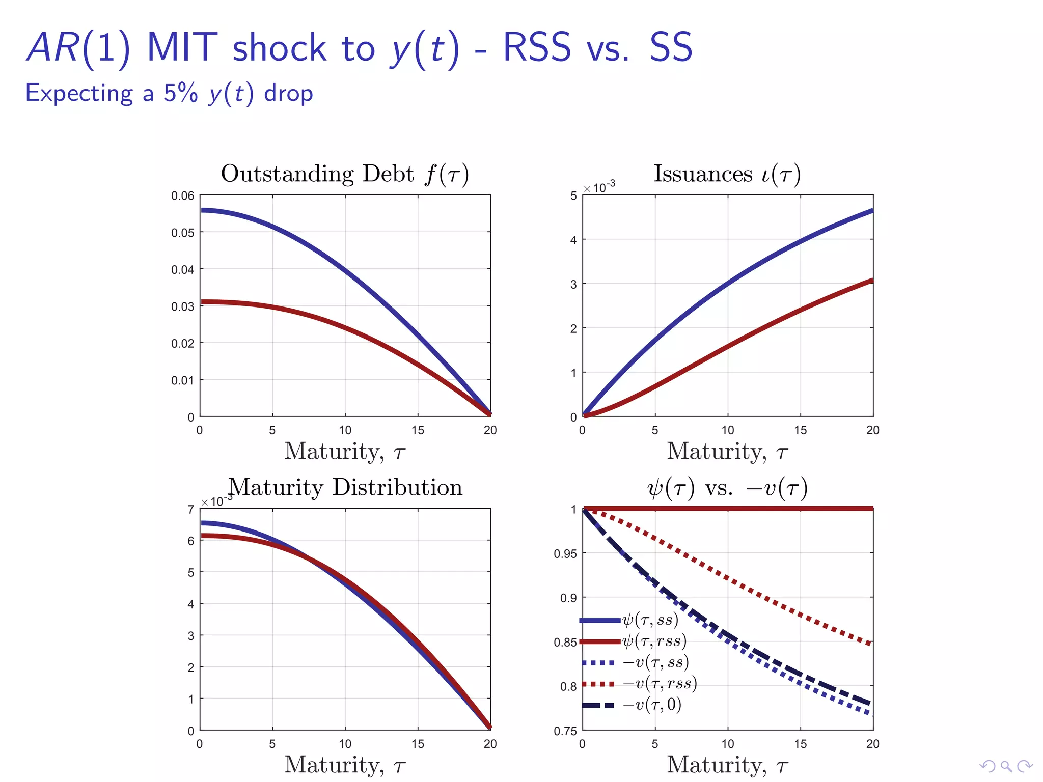AR(1) MIT shock to y(t) - RSS vs. SS
Expecting a 5% y(t) drop
Maturity, =
0 5 10 15 20
0
0.01
0.02
0.03
0.04
0.05
0.06
Outstanding Debt f(=)
Maturity, =
0 5 10 15 20
#10-3
0
1
2
3
4
5
Issuances 4(=)
Maturity, =
0 5 10 15 20
#10-3
0
1
2
3
4
5
6
7
Maturity Distribution
Maturity, =
0 5 10 15 20
0.75
0.8
0.85
0.9
0.95
1
A(=) vs. !v(=)
A(=; ss)
A(=; rss)
!v(=; ss)
!v(=; rss)
!v(=; 0)
 