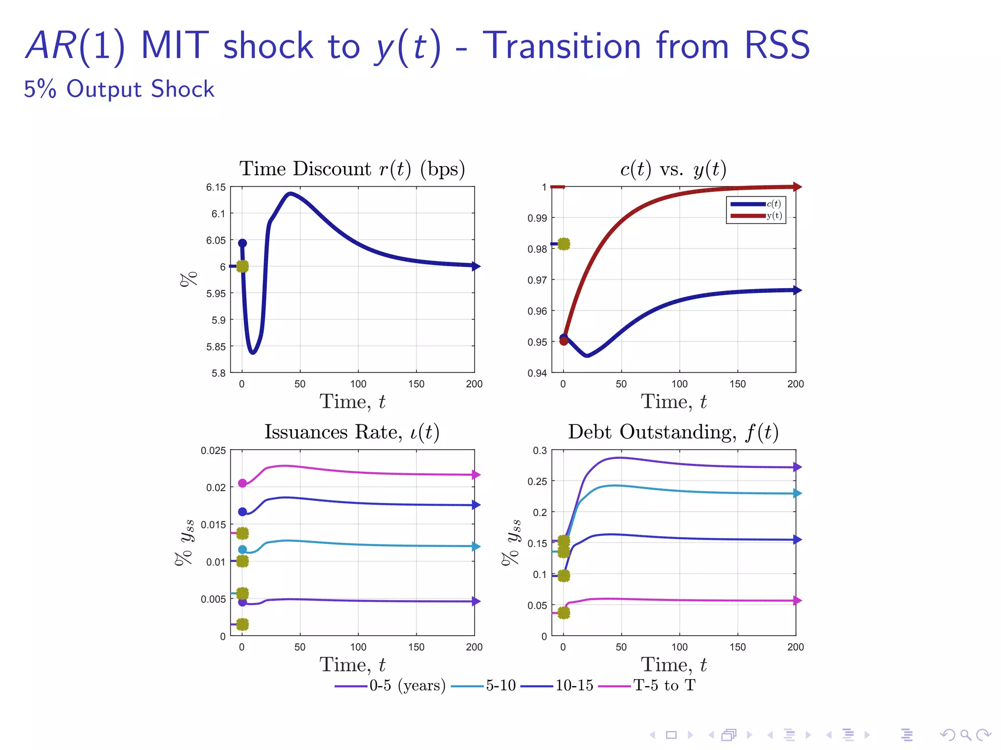 AR(1) MIT shock to y(t) - Transition from RSS
5% Output Shock
Time, t
0 50 100 150 200
%
5.8
5.85
5.9
5.95
6
6.05
6.1
6.15
Time Discount r(t) (bps)
Time, t
0 50 100 150 200
0.94
0.95
0.96
0.97
0.98
0.99
1
c(t) vs. y(t)
c(t)
y(t)
Time, t
0 50 100 150 200
%yss
0
0.005
0.01
0.015
0.02
0.025
Issuances Rate, 4(t)
Time, t
0 50 100 150 200
%yss
0
0.05
0.1
0.15
0.2
0.25
0.3
Debt Outstanding, f(t)
0-5 (years) 5-10 10-15 T-5 to T
 