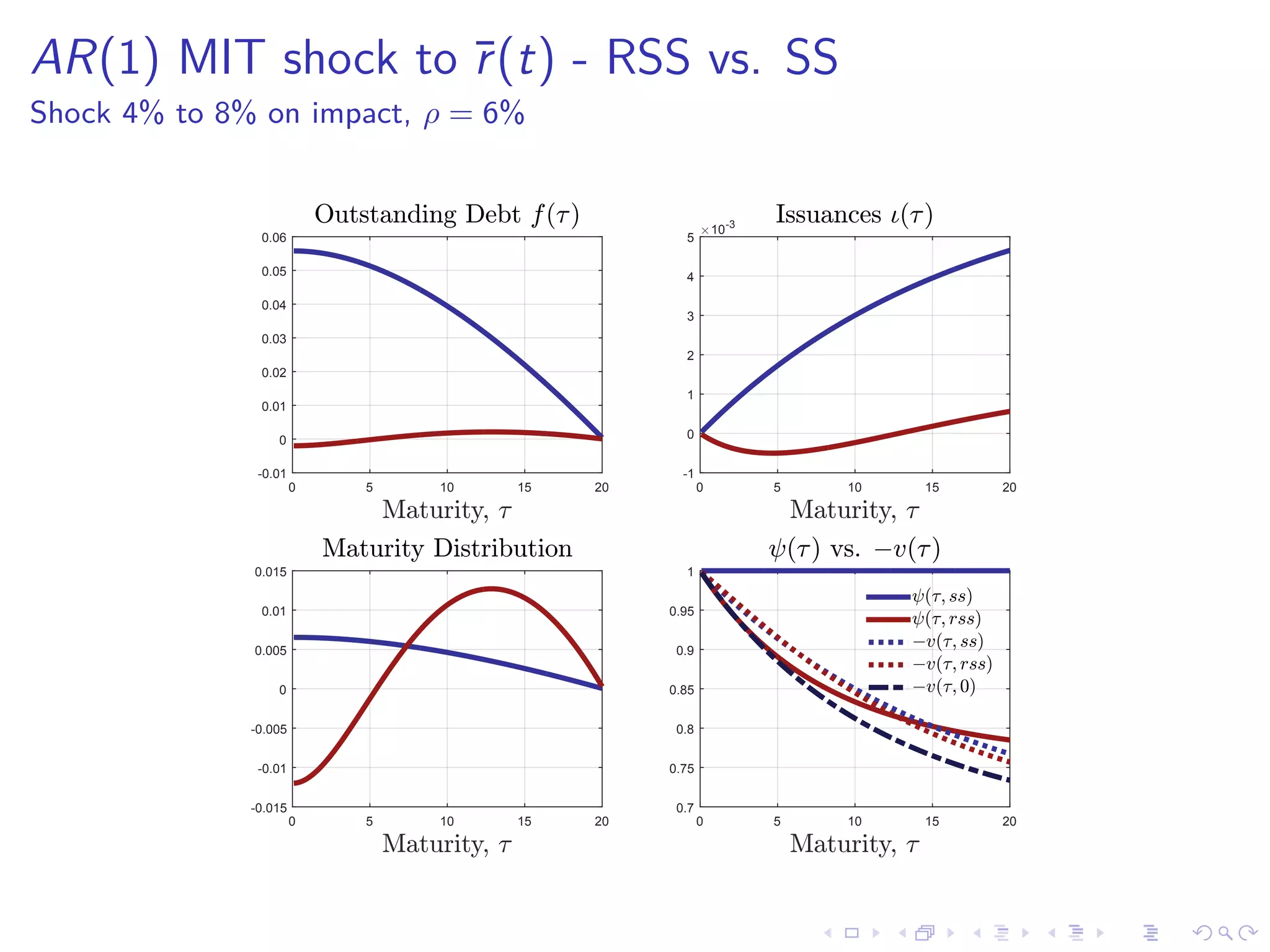 AR(1) MIT shock to ¯r(t) - RSS vs. SS
Shock 4% to 8% on impact, ρ = 6%
Maturity, =
0 5 10 15 20
-0.01
0
0.01
0.02
0.03
0.04
0.05
0.06
Outstanding Debt f(=)
Maturity, =
0 5 10 15 20
#10-3
-1
0
1
2
3
4
5
Issuances 4(=)
Maturity, =
0 5 10 15 20
-0.015
-0.01
-0.005
0
0.005
0.01
0.015
Maturity Distribution
Maturity, =
0 5 10 15 20
0.7
0.75
0.8
0.85
0.9
0.95
1
A(=) vs. !v(=)
A(=; ss)
A(=; rss)
!v(=; ss)
!v(=; rss)
!v(=; 0)
 