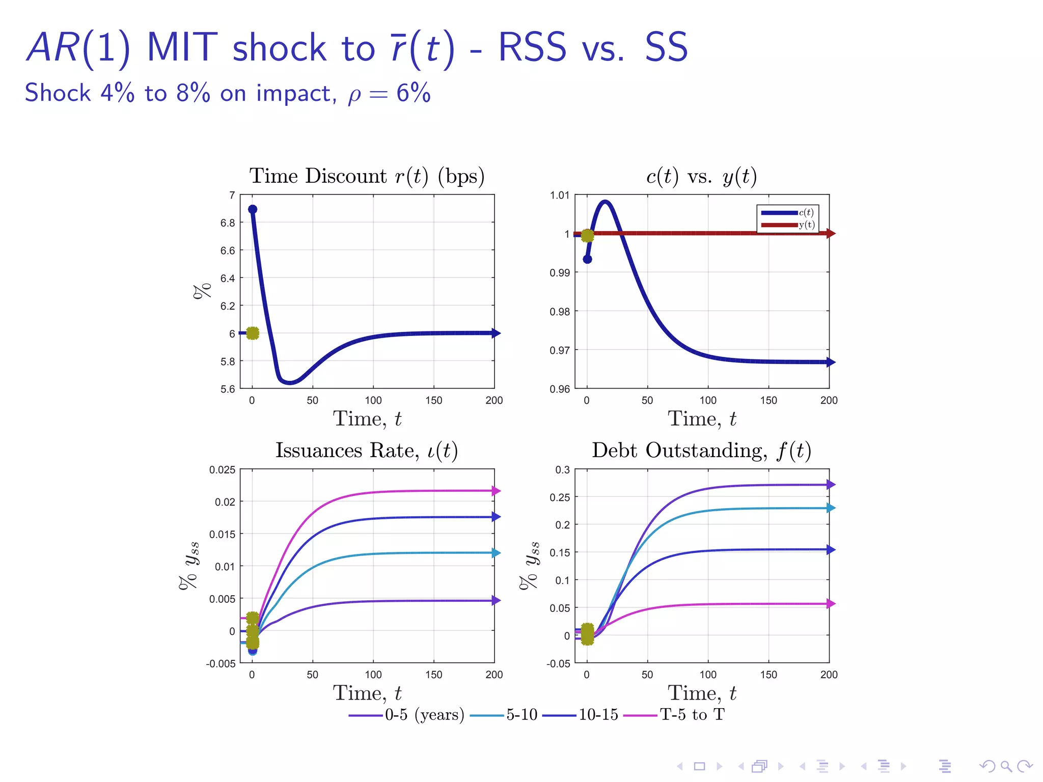 AR(1) MIT shock to ¯r(t) - RSS vs. SS
Shock 4% to 8% on impact, ρ = 6%
Time, t
0 50 100 150 200
%
5.6
5.8
6
6.2
6.4
6.6
6.8
7
Time Discount r(t) (bps)
Time, t
0 50 100 150 200
0.96
0.97
0.98
0.99
1
1.01
c(t) vs. y(t)
c(t)
y(t)
Time, t
0 50 100 150 200
%yss
-0.005
0
0.005
0.01
0.015
0.02
0.025
Issuances Rate, 4(t)
Time, t
0 50 100 150 200
%yss
-0.05
0
0.05
0.1
0.15
0.2
0.25
0.3
Debt Outstanding, f(t)
0-5 (years) 5-10 10-15 T-5 to T
 