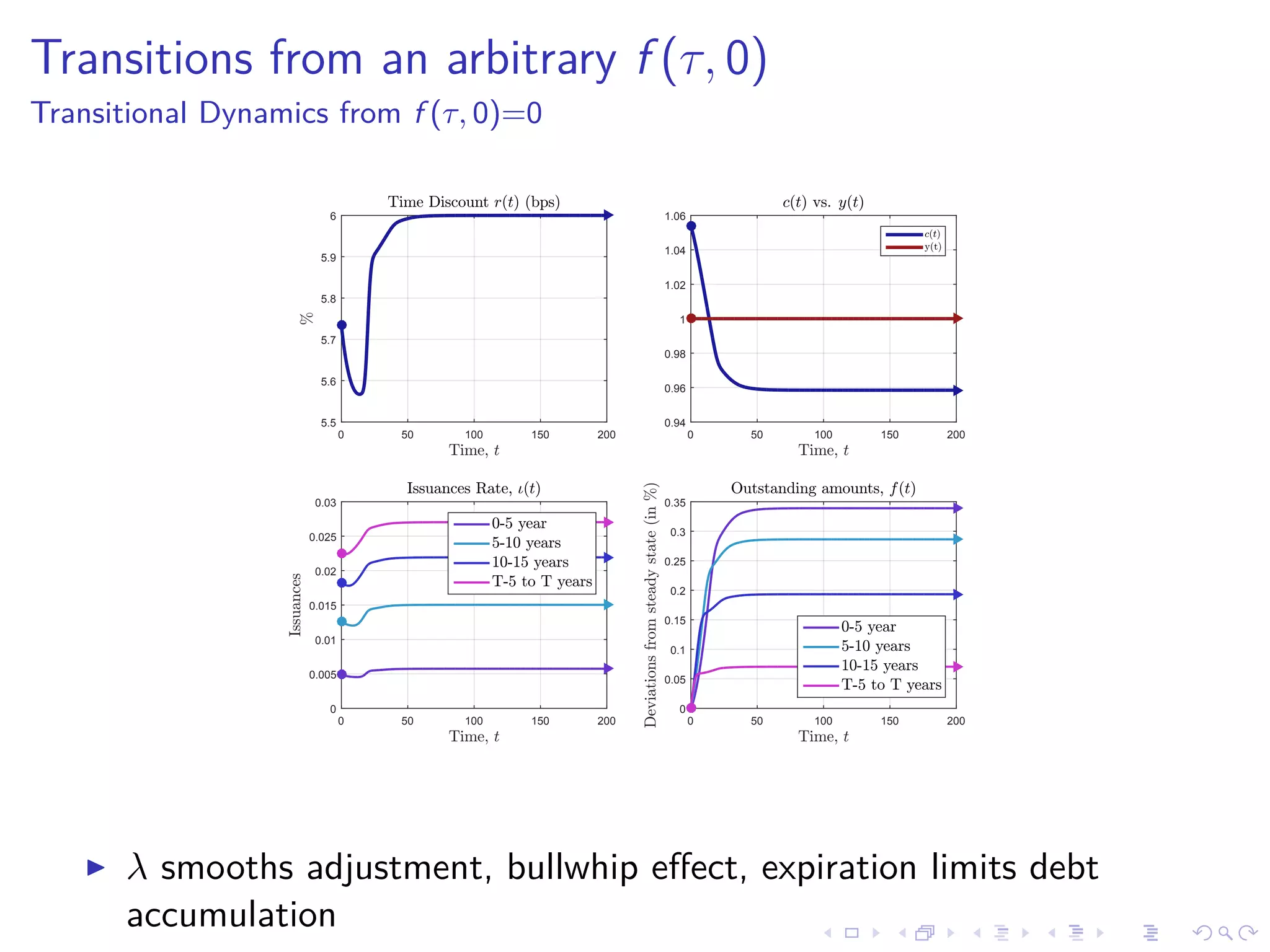 Transitions from an arbitrary f (τ, 0)
Transitional Dynamics from f (τ, 0)=0
Time, t
0 50 100 150 200
%
5.5
5.6
5.7
5.8
5.9
6
Time Discount r(t) (bps)
Time, t
0 50 100 150 200
0.94
0.96
0.98
1
1.02
1.04
1.06
c(t) vs. y(t)
c(t)
y(t)
Time, t
0 50 100 150 200
Issuances
0
0.005
0.01
0.015
0.02
0.025
0.03
Issuances Rate, 4(t)
0-5 year
5-10 years
10-15 years
T-5 to T years
Time, t
0 50 100 150 200
Deviationsfromsteadystate(in%)
0
0.05
0.1
0.15
0.2
0.25
0.3
0.35
Outstanding amounts, f(t)
0-5 year
5-10 years
10-15 years
T-5 to T years
λ smooths adjustment, bullwhip eﬀect, expiration limits debt
accumulation
 