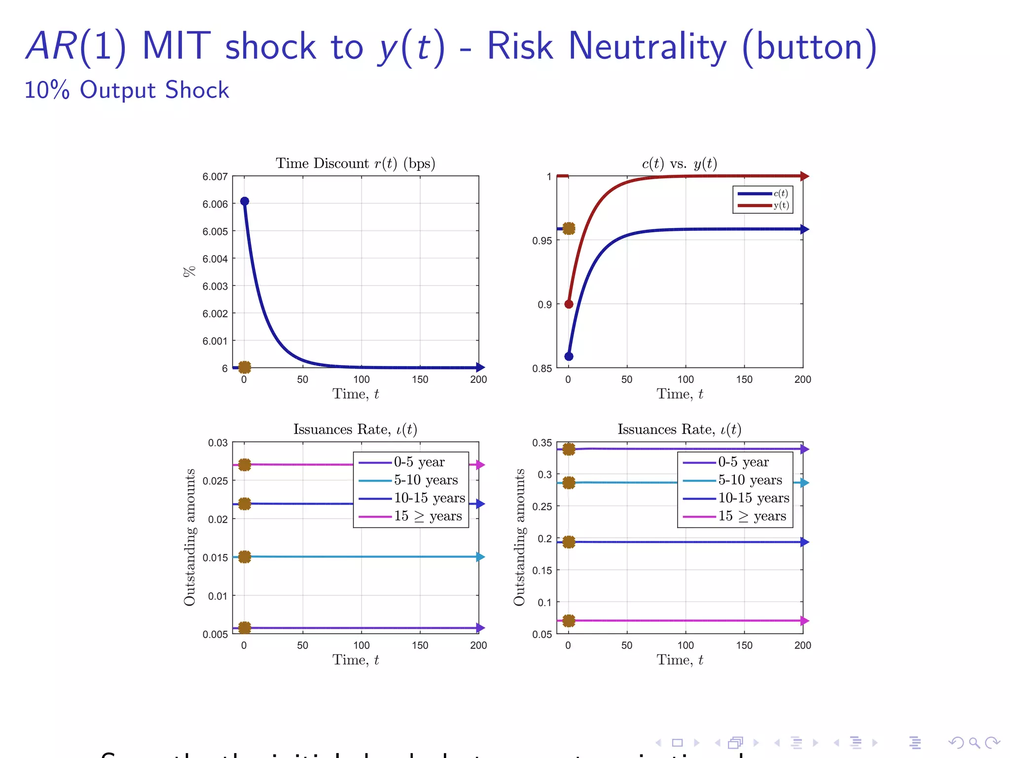 AR(1) MIT shock to y(t) - Risk Neutrality (button)
10% Output Shock
Time, t
0 50 100 150 200
%
6
6.001
6.002
6.003
6.004
6.005
6.006
6.007
Time Discount r(t) (bps)
Time, t
0 50 100 150 200
0.85
0.9
0.95
1
c(t) vs. y(t)
c(t)
y(t)
Time, t
0 50 100 150 200
Outstandingamounts
0.005
0.01
0.015
0.02
0.025
0.03
Issuances Rate, 4(t)
0-5 year
5-10 years
10-15 years
15 6 years
Time, t
0 50 100 150 200
Outstandingamounts
0.05
0.1
0.15
0.2
0.25
0.3
0.35
Issuances Rate, 4(t)
0-5 year
5-10 years
10-15 years
15 6 years
 